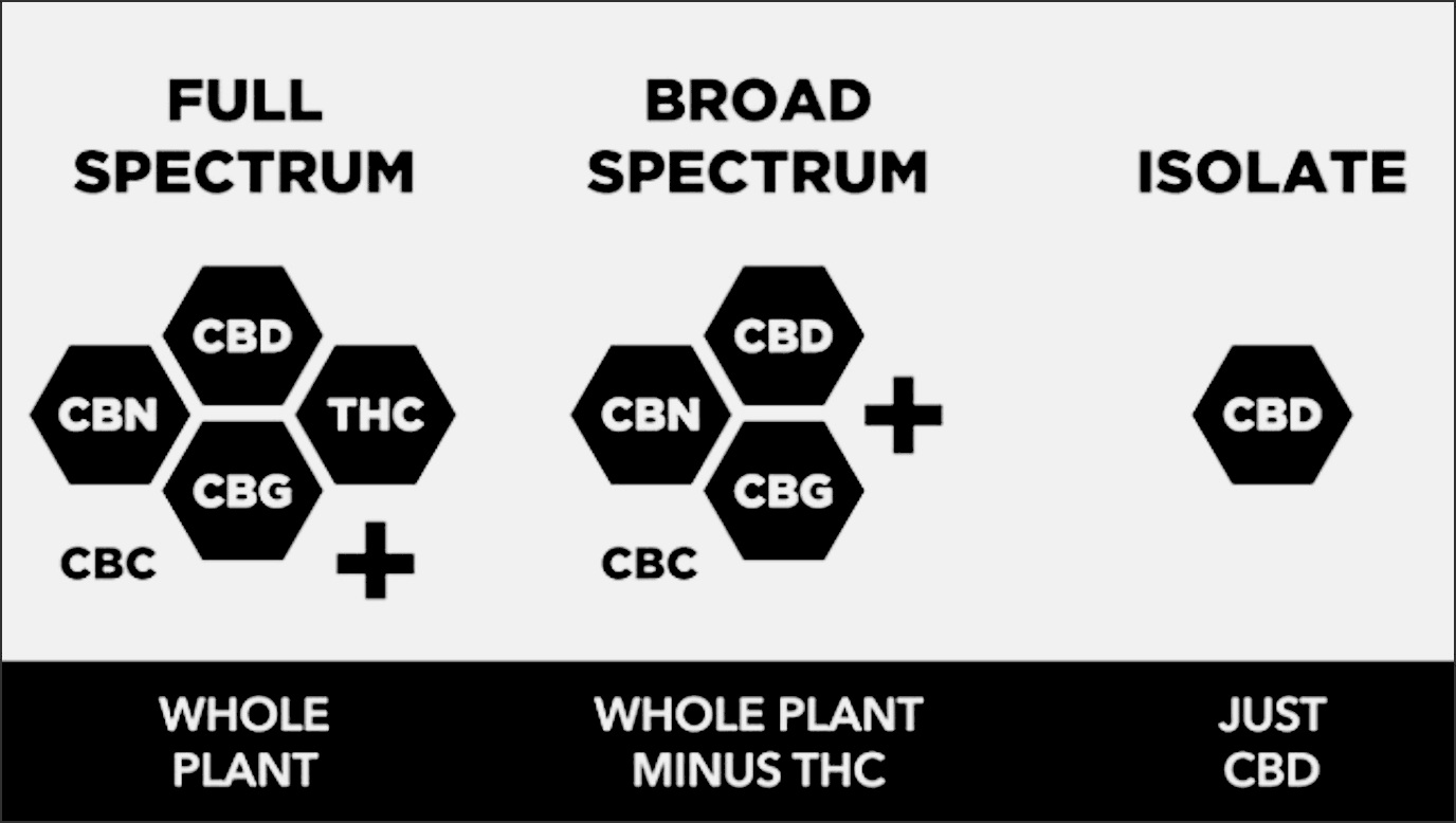 Understanding the Difference: Broad Spectrum vs. Full Spectrum Cannabis